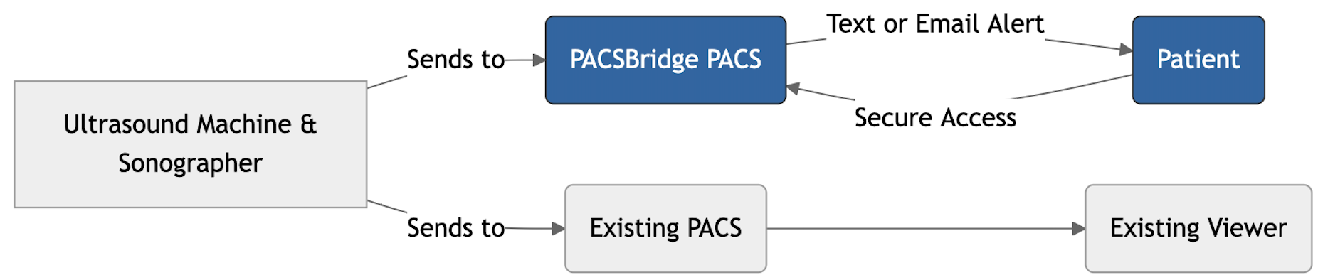 PACSBridge workflow diagram showing the process from ultrasound machine to patient delivery
